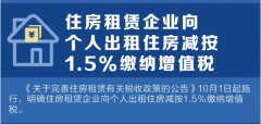 10月1日起，住房租賃企業(yè)向個(gè)人出租住房減按1.5%繳納增值稅！