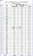 住建部：2021年1—8月全國(guó)新開工改造城鎮(zhèn)老舊小區(qū)情況發(fā)布！